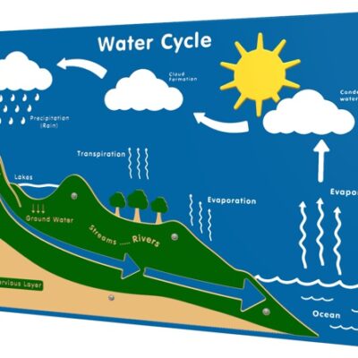 WATER CYCLE PLAY PANEL